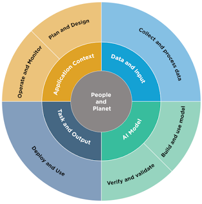 Graphic depicting the lifecycle and key dimensions of an AI System, from the NIST RMF.