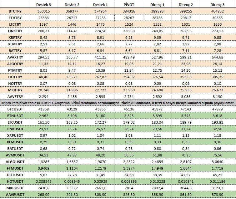 bitcoin destek direnç