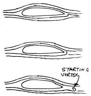 Formation of Starting Vortex