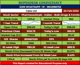 Stock to Watch Cipla - 20.02.2023
