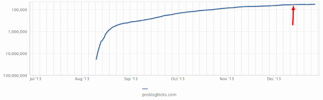 Alexa Rank Increase Report : 14 Working Tactics to Increase Alexa Rank Quickly