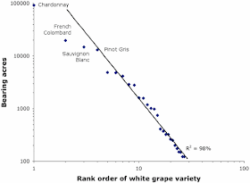 Area of white grape varieties in California in 2015