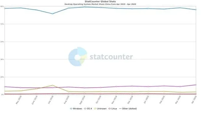 Butuh 3-10 Tahun Bagi Linux untuk Mengganti Windows di Cina