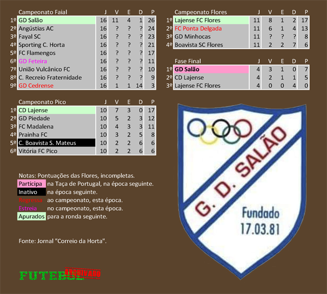 classificação campeonato regional distrital associação futebol horta 1994 salão