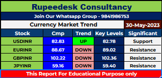 Currency Market Intraday Trend Rupeedesk Reports - 30.05.2023