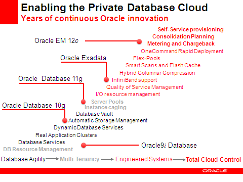 Oracle database 12c