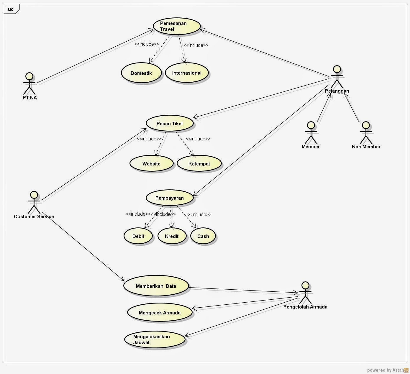 Use Case Diagram,Skenario dan Diagram Activity Pemesanan 