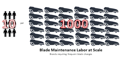 Blade Maintenance Labor at Scale Most Robot Mowers - Ten Men per 1000 Robots