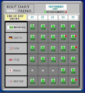 World Indexes by rdo trend System