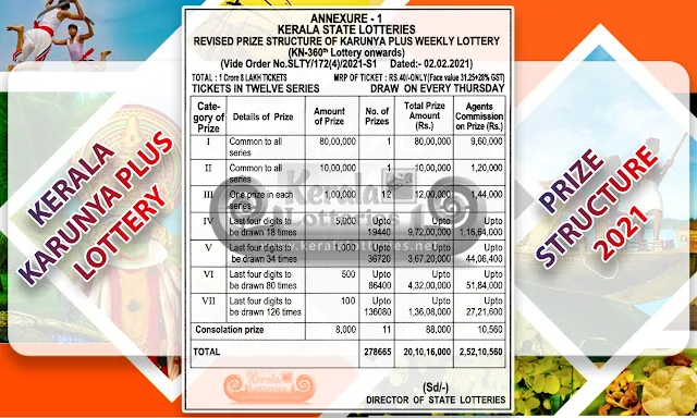 latest-karunya-plus-kerala-lottery-prize-structure-2021-keralalotteries.net