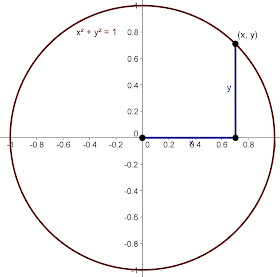unit circle formula diagram
