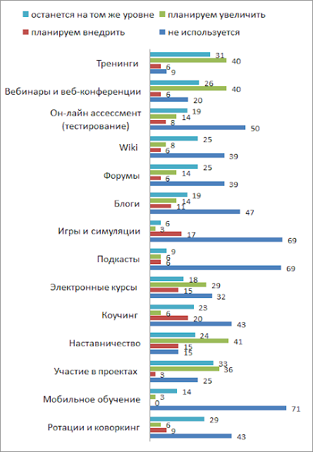 Корпоративное обучение IT компаний 2012