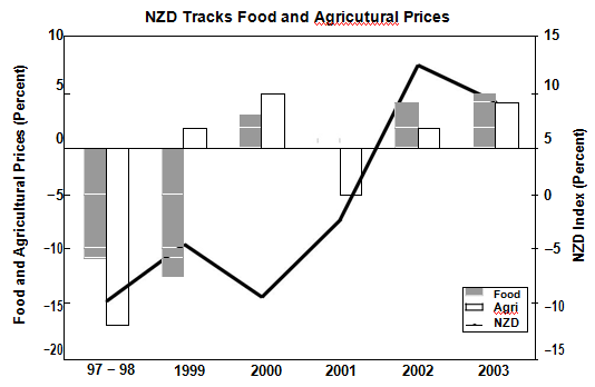 2002 THE BEGINNING OF THE DOLLAR BEAR MARKET AND 2003 DOLLAR EXTENDS DAMAGE, COMMODITY CURRENCIES SOAR