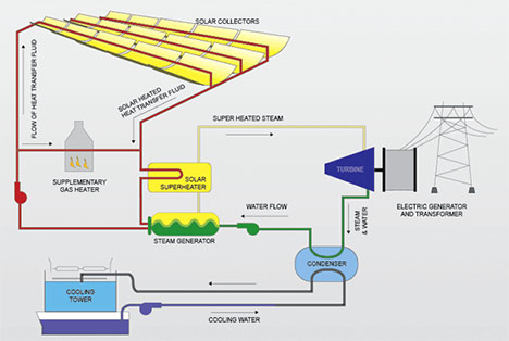 SOLAR POWER GENERATING STATION USING SOLAR MIRRORS