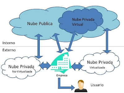 La nube de Internet