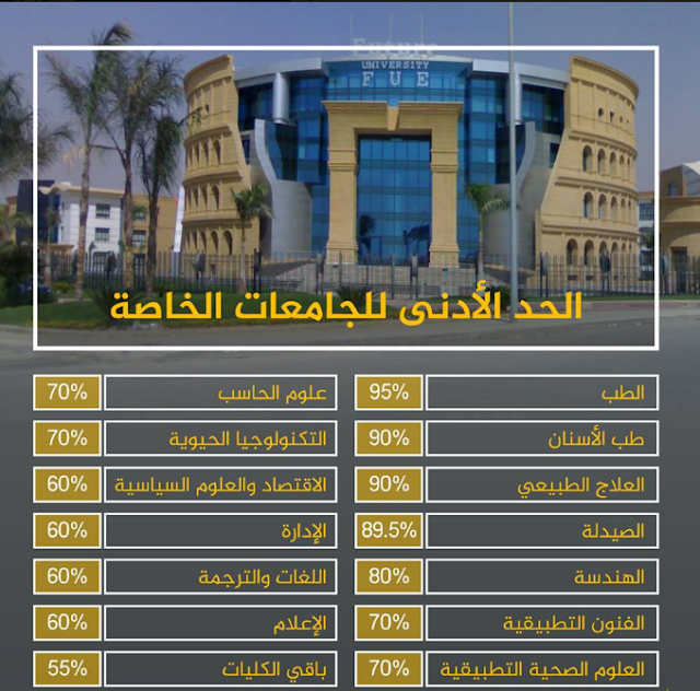 الحدود الدنيا لمجموع التقديم للكليات والجامعات الخاصة 2018-2019  للحاصلين على الثانوية العامة أو ما يعادلها