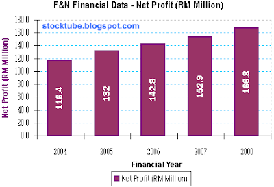 F&N Net Profit 2004-2008
