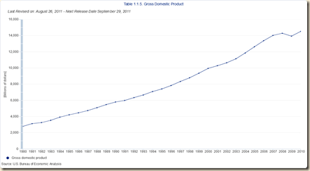 NominalGDPchart