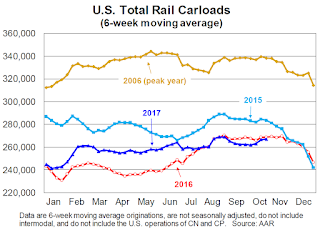 Rail Traffic