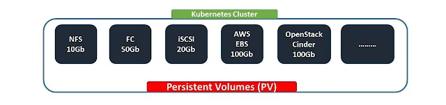 What is Kubernetes Persistent Volumes