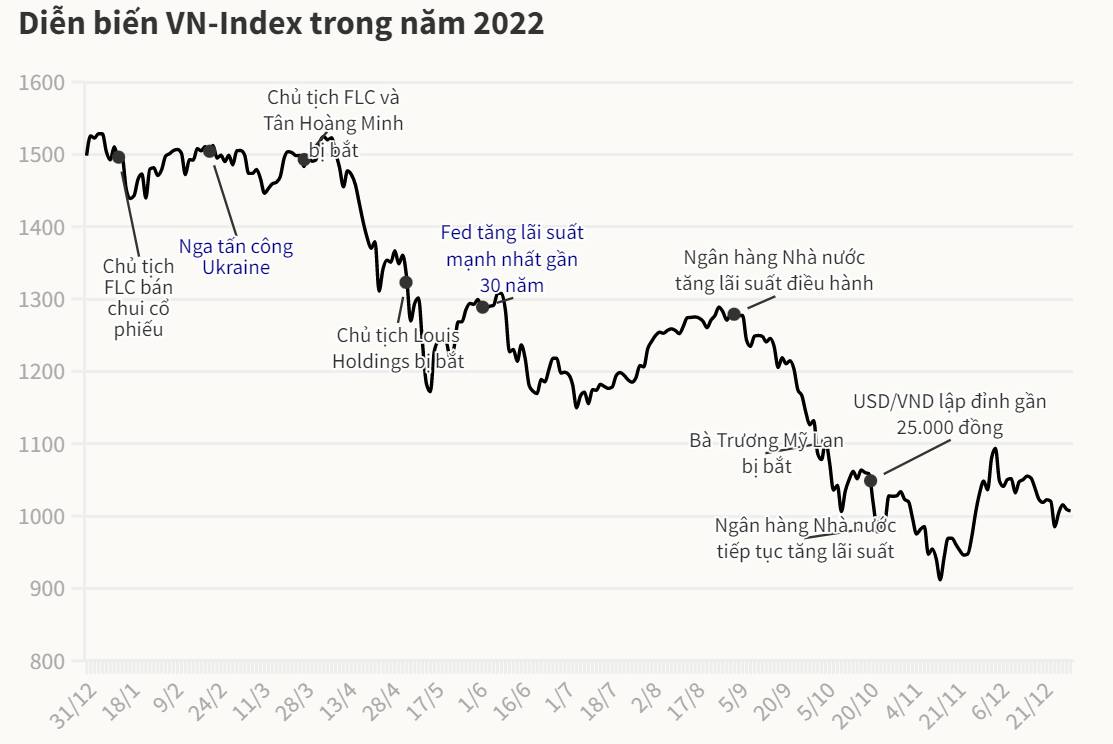 Cổ phiếu nào để lại nhiều tâm tư nhất năm 2022?