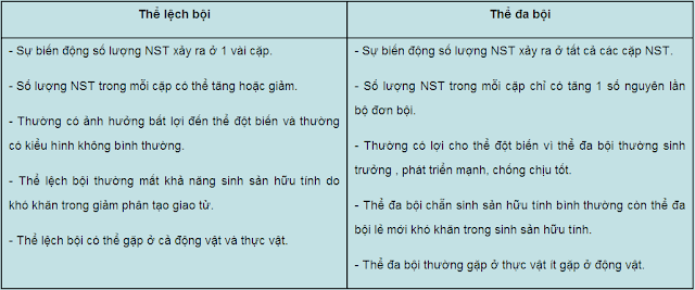 Một số đặc điểm phân biệt thể lệch bội và thể đa bội