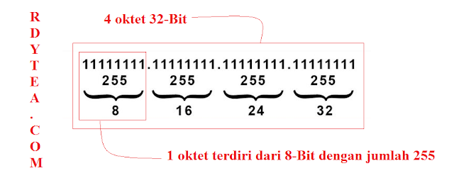 Pasti Bisa! Cara Mudah Menghitung Jumlah IP Address dari Subnet Mask