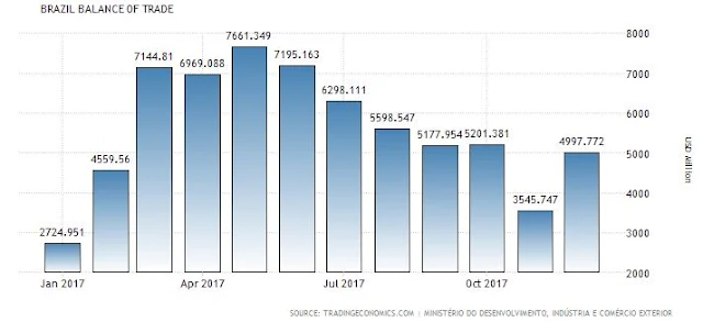  Brazil's Balance of Trade 2017