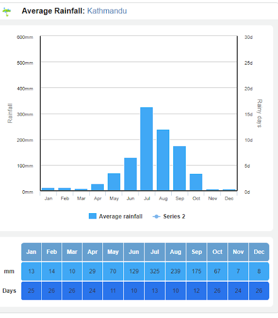 The bar graph representing the average rainfall in Kathmandu.