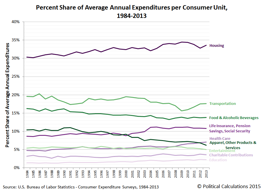 Percent Share of Average Annual Expenditures per Consumer Unit, 1984-2013