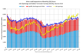 Job Openings and Labor Turnover Survey