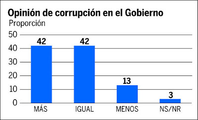 Poll: Corruption in Honduras