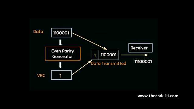 Vertical Redundancy Check in Computer Networks