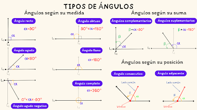 Tipos de ángulos, clasificación y características