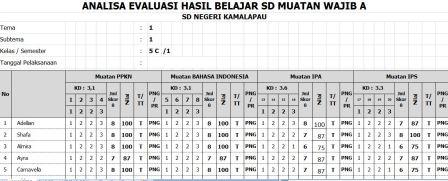 Contoh Format Analisis Hasil Evaluasi SD K13 Wali Kelas 