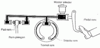 Rem cakram hidrolik menerapkan hukum pascal 