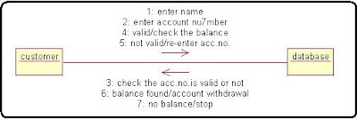 Collabration Diagram Online Banking System Algorithm in c++ programming