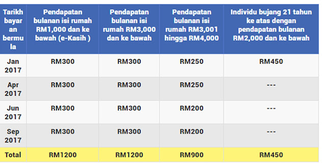 Cara Permohonan Dan Kemaskini BR1M 2017 Online ~ Bantuan 