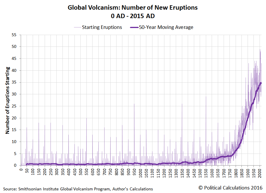 Global Volcanism: Number of New Eruptions, 0 AD through 2015 AD