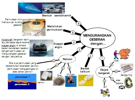 Mengurangkan Geseran  PANITIA SAINS SK LUBUK KAWAH