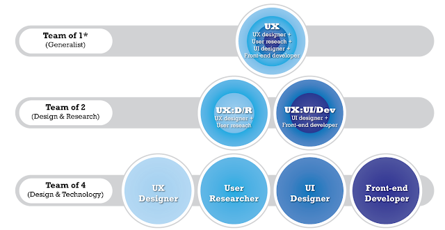 Diagram showing single person, team of two and team of 4 as described in above content 