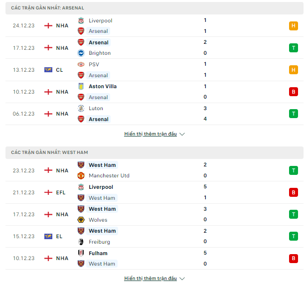 Arsenal vs West Ham, 03h15 ngày 29/12-Ngoại Hạng Anh Thong-ke-28-12