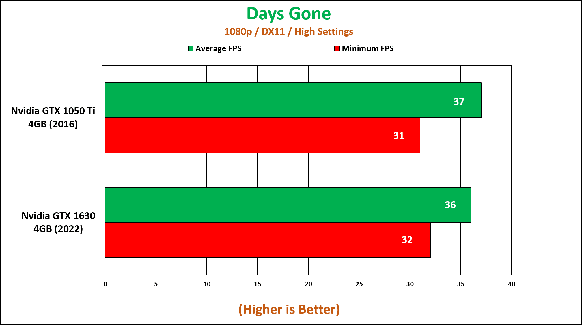 GTX 1050 Ti in 2022