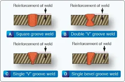 Arc Welding Procedures