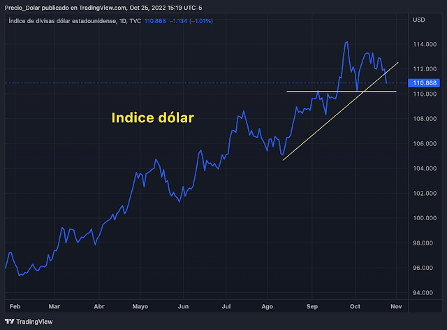 Indice dólar