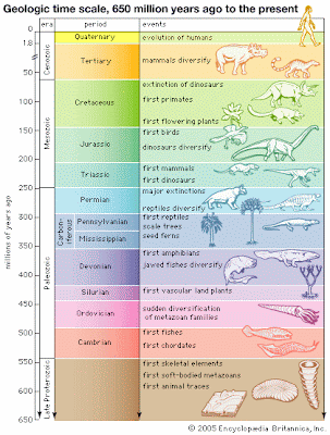 geological time scale. geological time scale 2009.