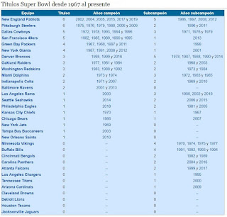 Historico titulos del Super Bowl. Campeones del Super Bowl. Ganadores del Super Tazon