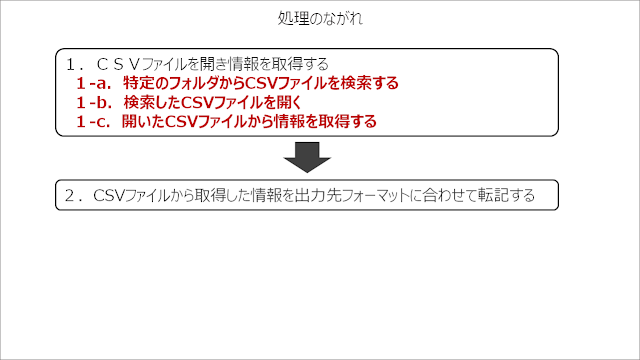 処理内容イメージ２　１の内容を細分化