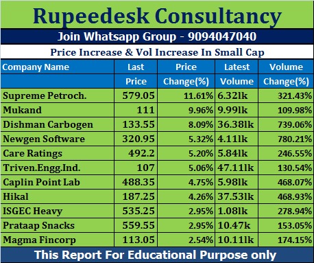 Price Increase & Vol Increase In Small Cap