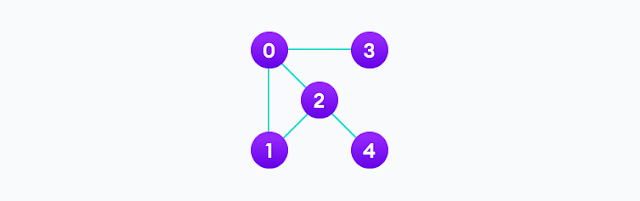 Ejemplo de estructura de datos de grafo